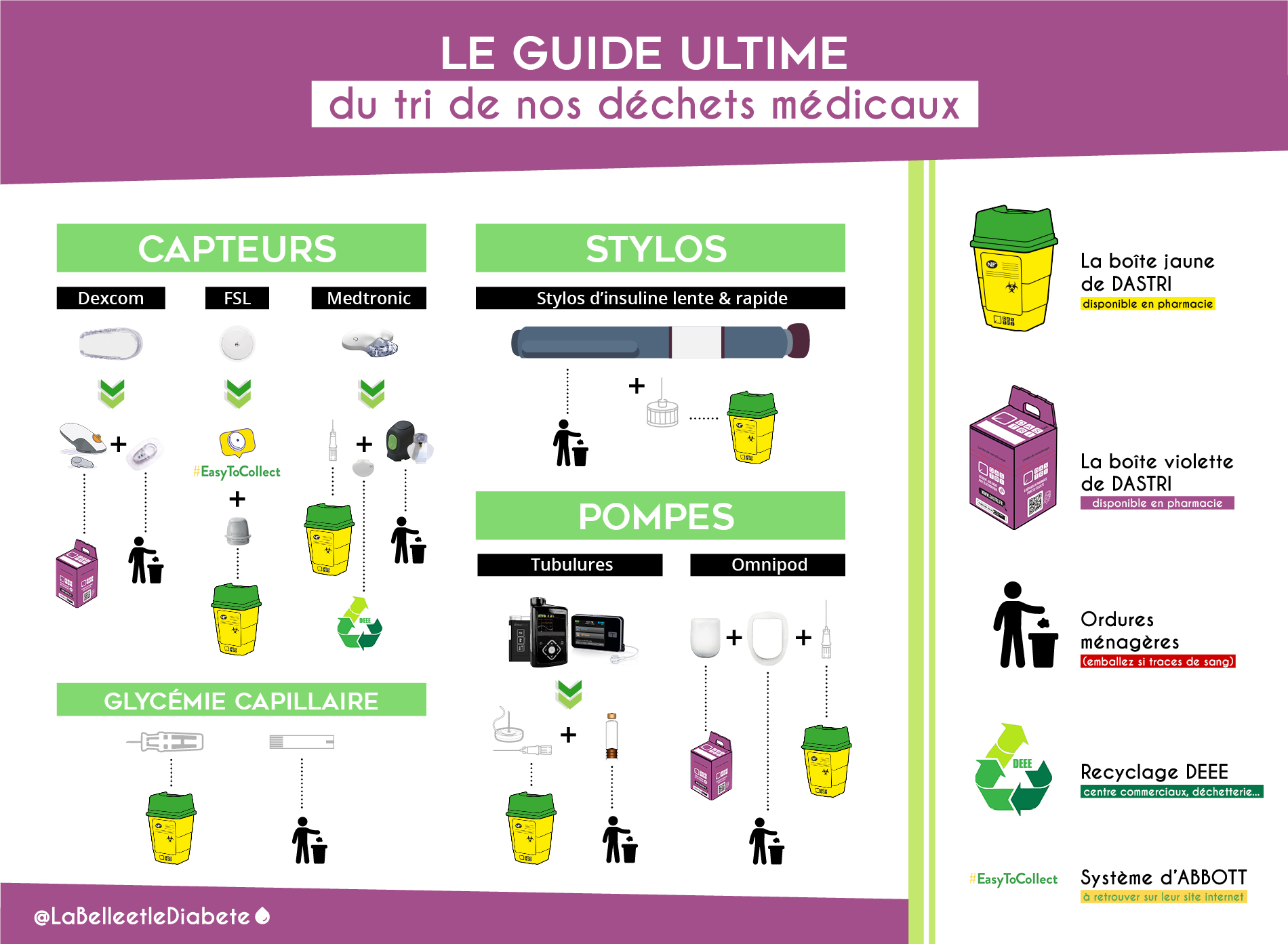 Le Guide Ultime du tri de nos déchets médicaux : Dastri et Diabète | La Belle & le Diabète